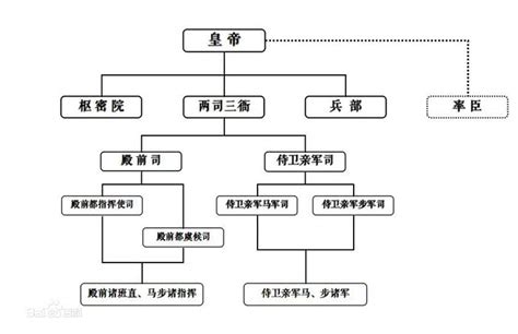 宋朝官職表|宋朝